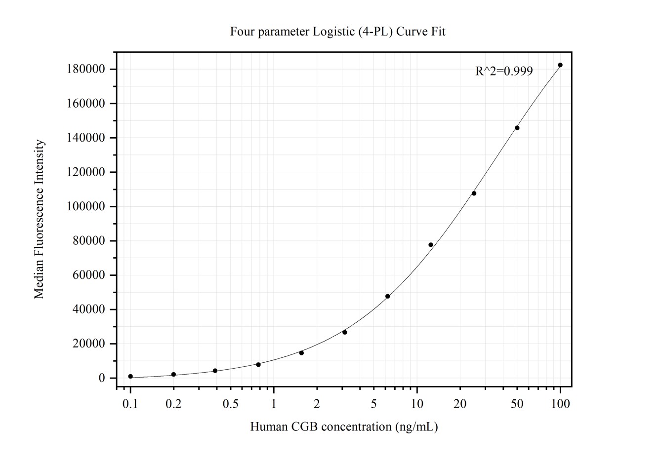 Cytometric bead array standard curve of MP50292-1